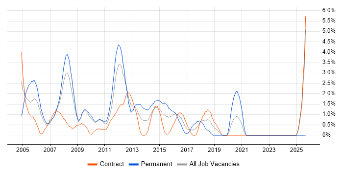 MCP job vacancy trend in Hounslow