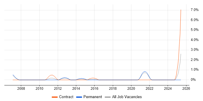Job vacancy trend for Memory Management in Hounslow