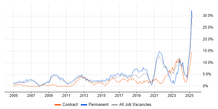 Job vacancy trend for Mentoring in Hounslow