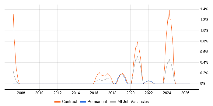 Metadata Management job vacancy trend in Hounslow