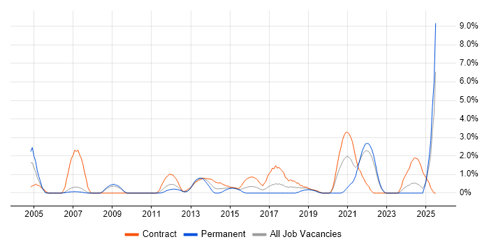 Job vacancy trend for Metadata in Hounslow