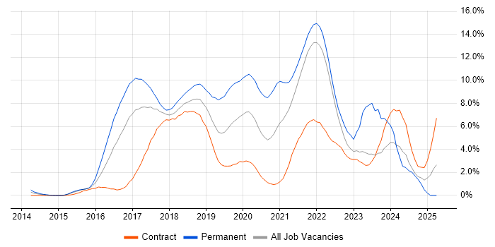 Job vacancy trend for Microservices in Hounslow Job vacancy trend for Microservices in Hounslow