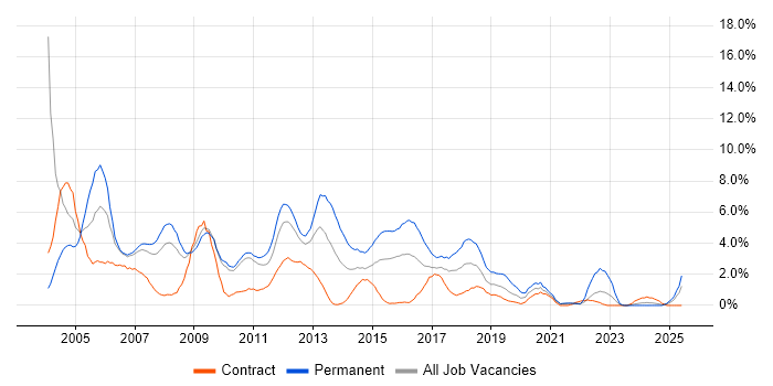 Job vacancy trend for Microsoft Certification in Hounslow Job vacancy trend for Microsoft Certification in Hounslow