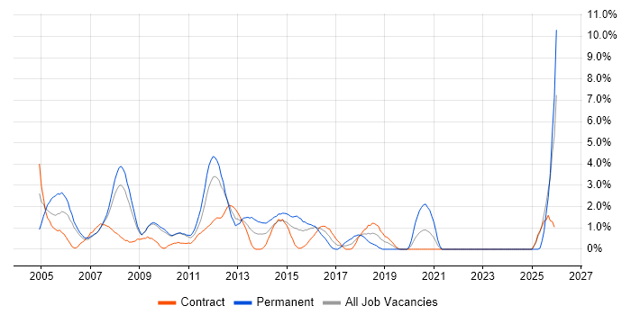 Microsoft Certified Professional job vacancy trend in Hounslow