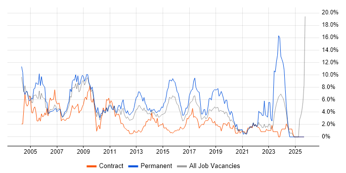 Microsoft Exchange job vacancy trend in Hounslow Microsoft Exchange job vacancy trend in Hounslow