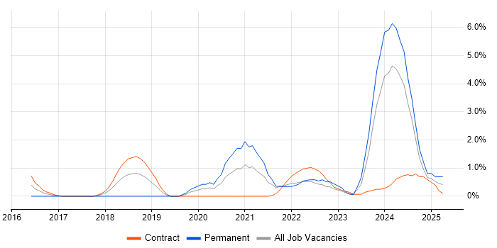 Job vacancy trend for Microsoft Intune in Hounslow Job vacancy trend for Microsoft Intune in Hounslow