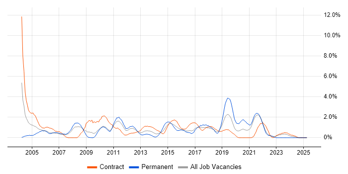 Job vacancy trend for Middleware in Hounslow Job vacancy trend for Middleware in Hounslow
