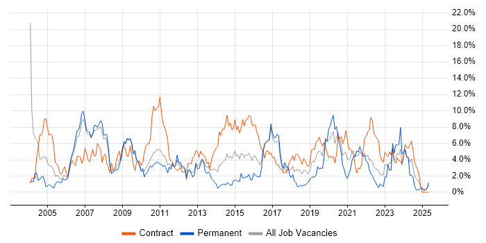 Job vacancy trend for Migration in Hounslow Job vacancy trend for Migration in Hounslow