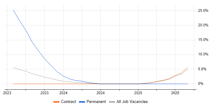 Mimecast job vacancy trend in Hounslow