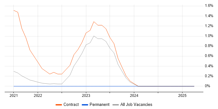 Job vacancy trend for Miro in Hounslow Job vacancy trend for Miro in Hounslow