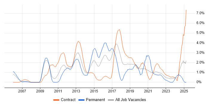Job vacancy trend for Mobile App in Hounslow Job vacancy trend for Mobile App in Hounslow