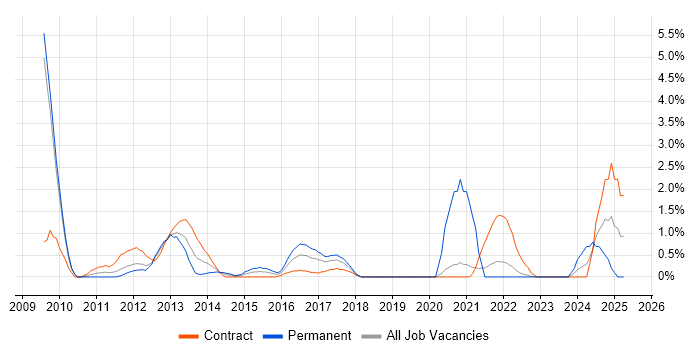 Job vacancy trend for Mobile Application Development in Hounslow Job vacancy trend for Mobile Application Development in Hounslow
