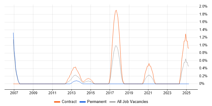 Job vacancy trend for Mobile Designer in Hounslow Job vacancy trend for Mobile Designer in Hounslow