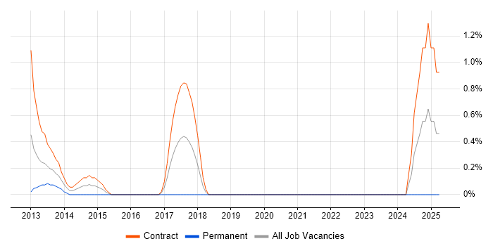 Job vacancy trend for Mobile UX Designer in Hounslow
