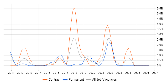 Mockito job vacancy trend in Hounslow