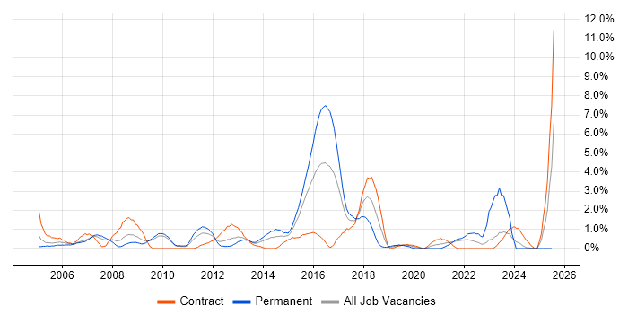 Job vacancy trend for MPLS in Hounslow