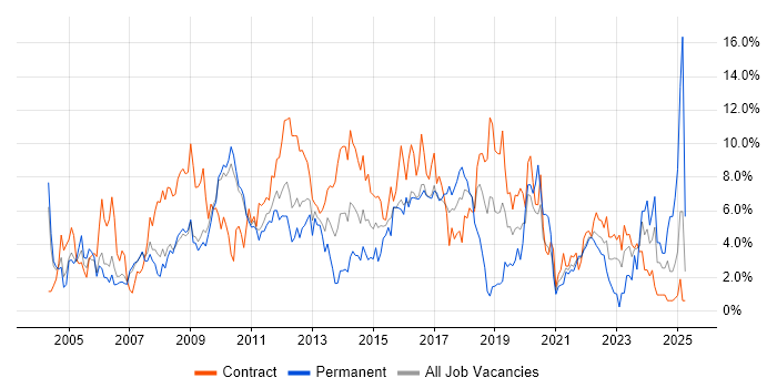 Job vacancy trend for Microsoft Excel in Hounslow