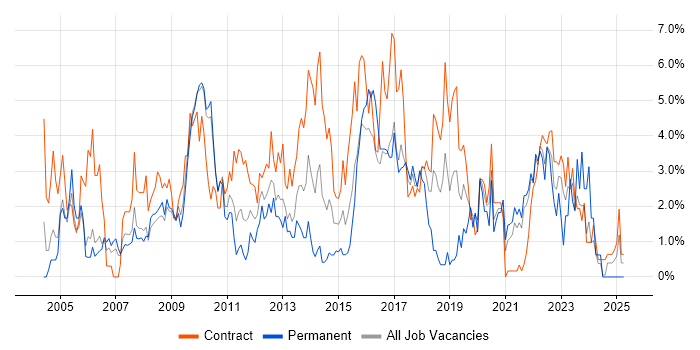 Job vacancy trend for Microsoft PowerPoint in Hounslow