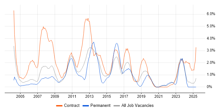 Job vacancy trend for MS Visio in Hounslow