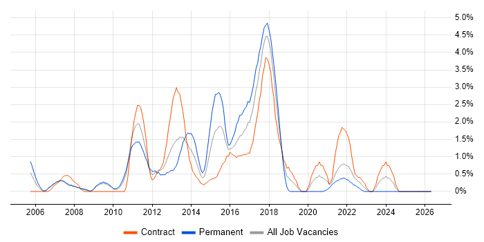 Multithreading job vacancy trend in Hounslow