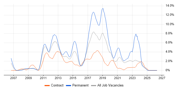 MVC job vacancy trend in Hounslow