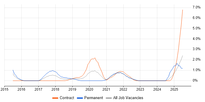 Job vacancy trend for Natural Language Processing in Hounslow