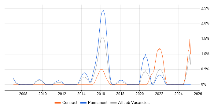 Job vacancy trend for Network Architecture in Hounslow