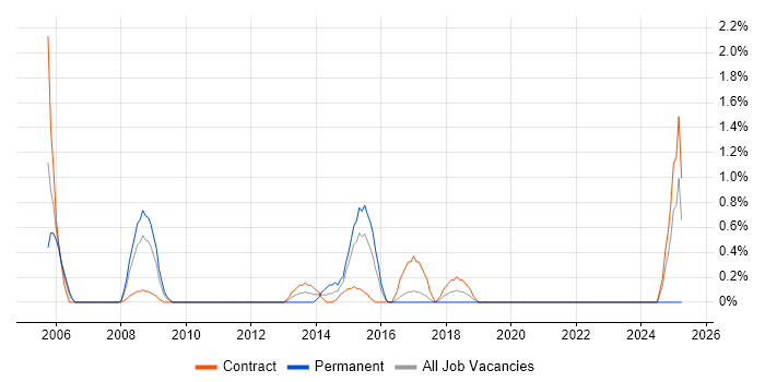 Job vacancy trend for Network Consultant in Hounslow