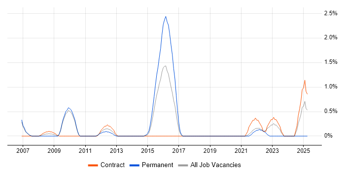 Job vacancy trend for Network Design Engineer in Hounslow