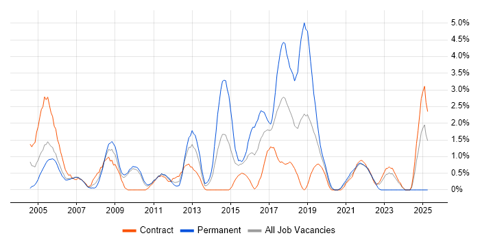 Job vacancy trend for Network Design in Hounslow Job vacancy trend for Network Design in Hounslow