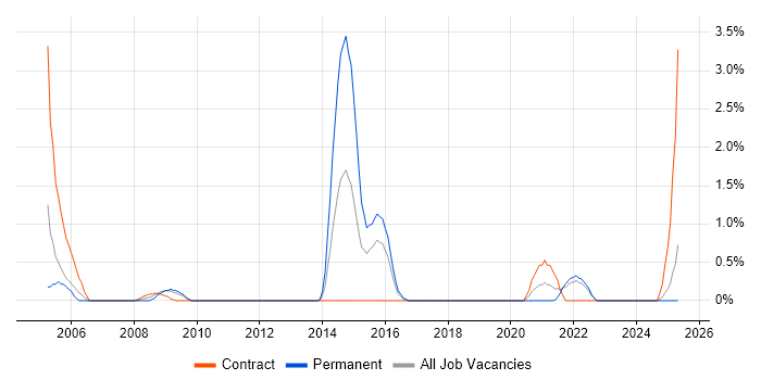 Job vacancy trend for Network Designer in Hounslow