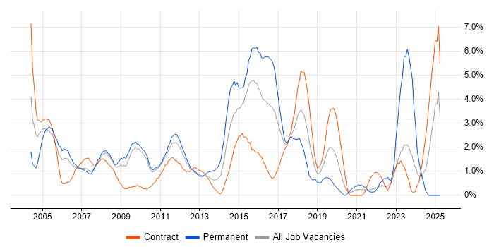 Job vacancy trend for Network Engineer in Hounslow