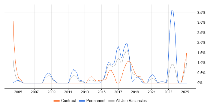 Job vacancy trend for Network Monitoring in Hounslow Job vacancy trend for Network Monitoring in Hounslow