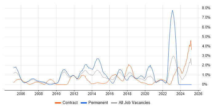 Job vacancy trend for Network Security in Hounslow