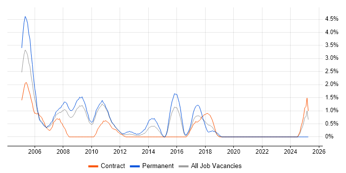 Job vacancy trend for Network Support in Hounslow