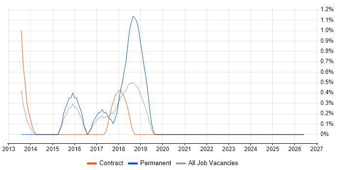 New Relic job vacancy trend in Hounslow