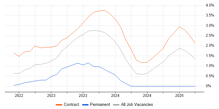 Job vacancy trend for Next.js in Hounslow