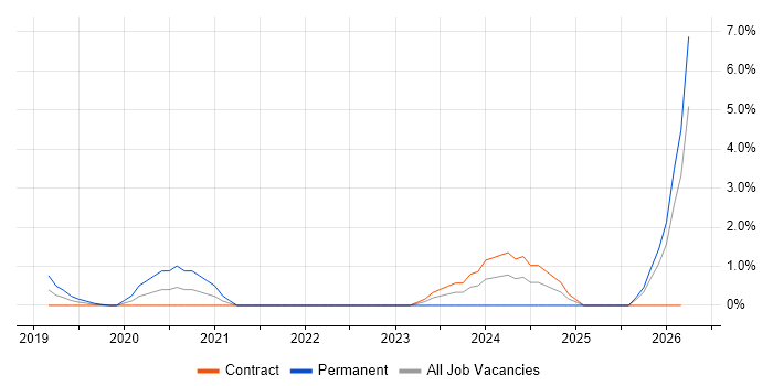 NIST 800 job vacancy trend in Hounslow