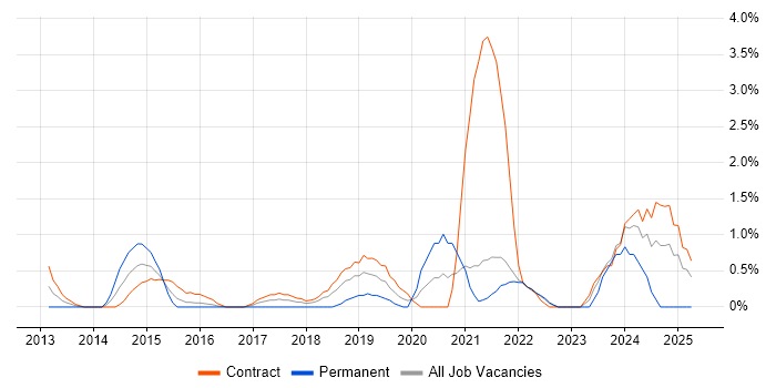 Job vacancy trend for NIST in Hounslow