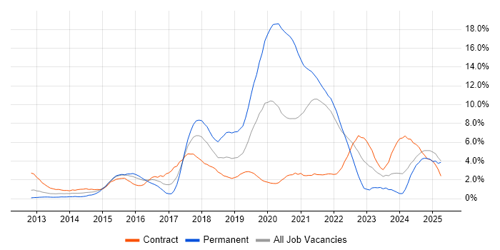 Job vacancy trend for Node.js in Hounslow Job vacancy trend for Node.js in Hounslow