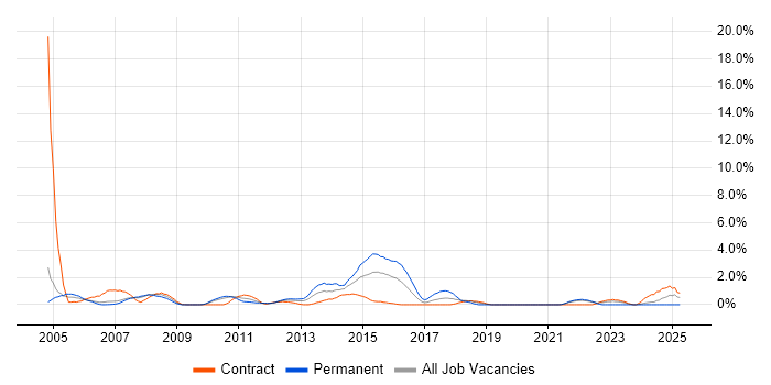 Job vacancy trend for Nokia in Hounslow