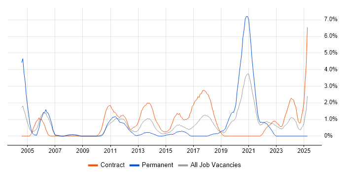 Job vacancy trend for Non-Functional Testing in Hounslow Job vacancy trend for Non-Functional Testing in Hounslow
