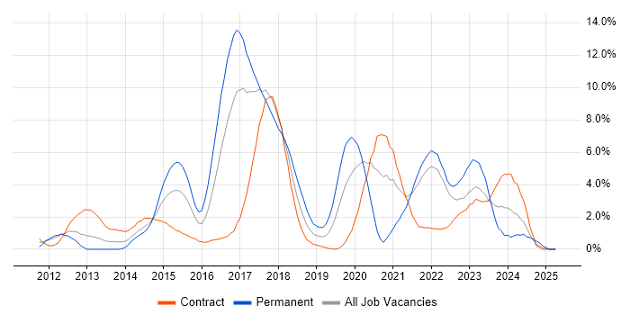 Job vacancy trend for NoSQL in Hounslow Job vacancy trend for NoSQL in Hounslow