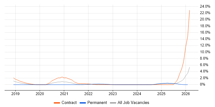NumPy job vacancy trend in Hounslow