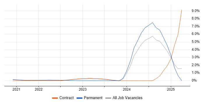 Job vacancy trend for Observability in Hounslow Job vacancy trend for Observability in Hounslow