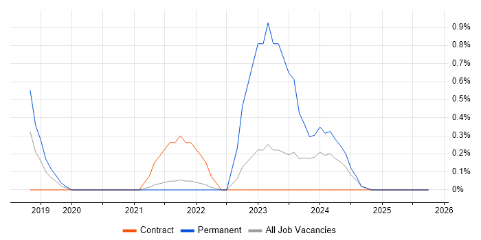 OCI job vacancy trend in Hounslow