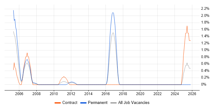 OCP job vacancy trend in Hounslow
