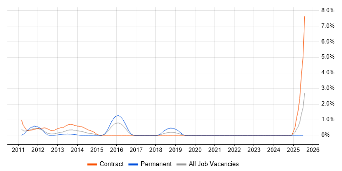 Job vacancy trend for OmniGraffle in Hounslow