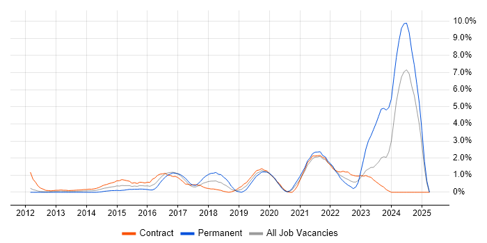 Job vacancy trend for Onboarding in Hounslow Job vacancy trend for Onboarding in Hounslow