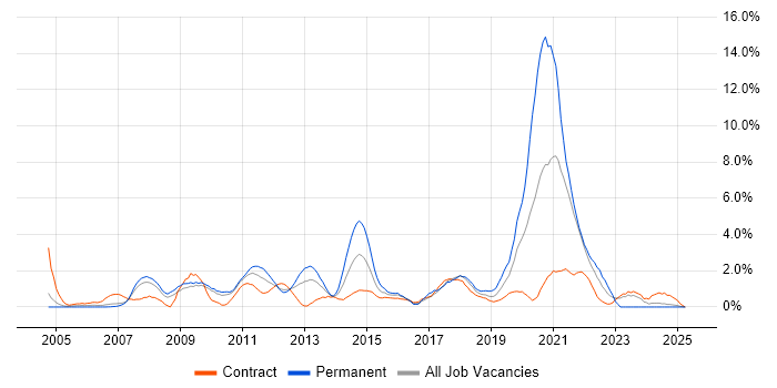 Job vacancy trend for OOD in Hounslow
